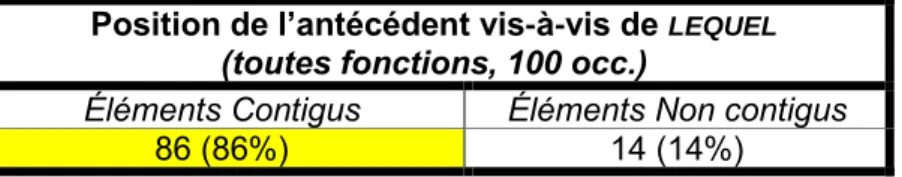 Tableau 2 – Position de l’antécédent vis-à-vis de  LEQUEL  dans le corpus PRESTO   (toutes fonctions, période classique) 
