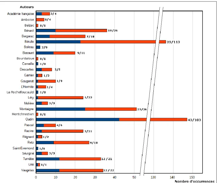 Figure 6 – Proportion de  LEQUEL  désambiguïsants (bleu) (fonctions directes, période classique) 