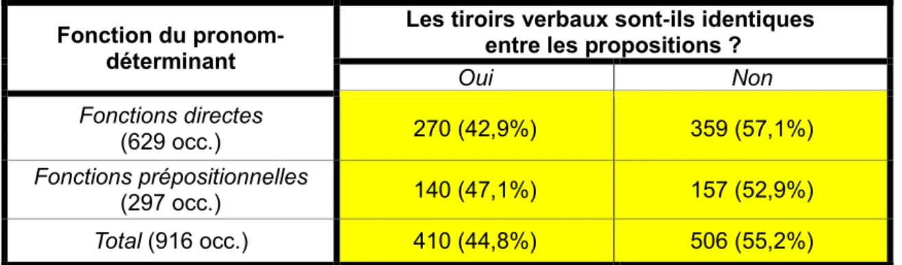 Tableau 4 – Comparaison des tiroirs verbaux entre propositions matrice et subordonnée   (toutes fonctions, période classique) 