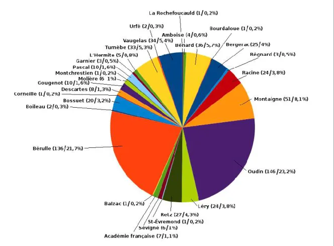 Figure 2 – Répartition des occurrences selon les auteurs (fonctions directes, période classique) 