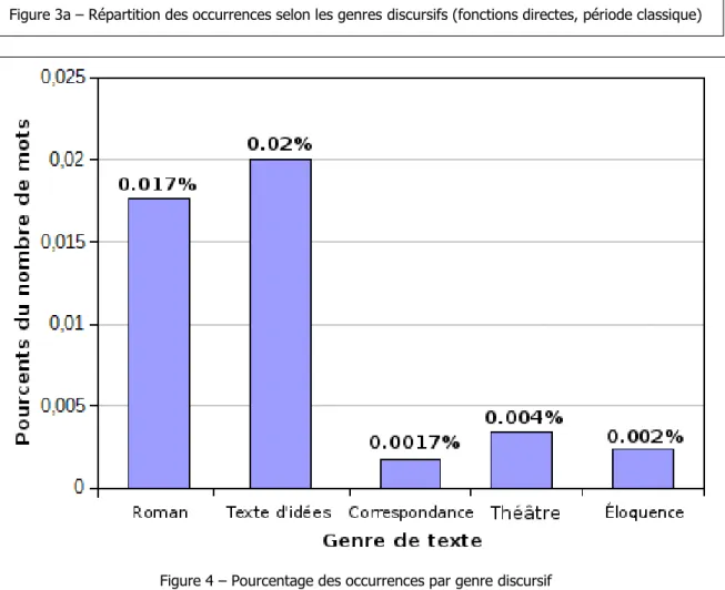Figure 4 – Pourcentage des occurrences par genre discursif   selon le nombre de mots (fonctions directes, période classique) 42