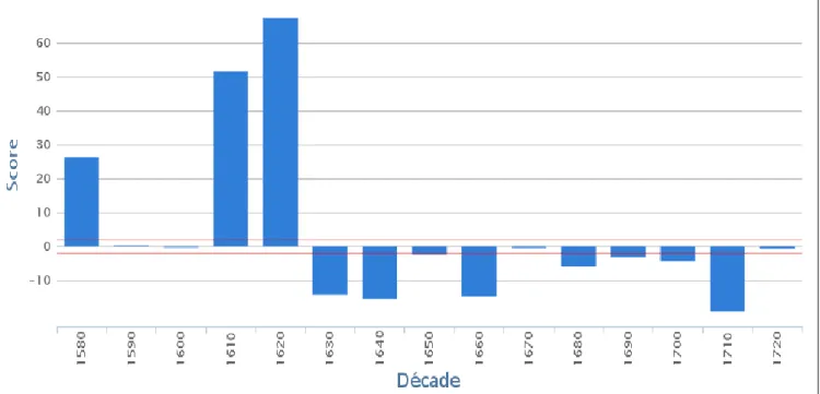 Figure 5b – Spécificités par décennie de  LEQUEL  pronom relatif dans le corpus PRESTO (1580-1720) 