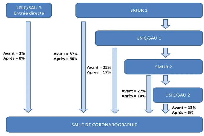 Figure 3 - Parcours de soins des STEMI  à la phase aiguë en vue d’une angioplastie primaire 