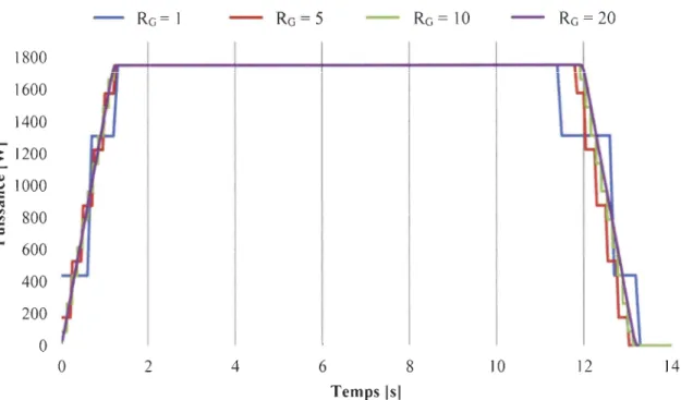 Figure 23  : Puissance injectée dans la  composante en fonction  du temps 