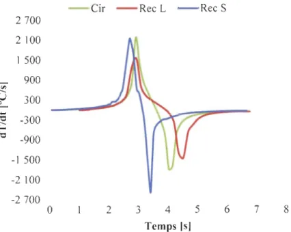 Figure 33  : Taux de variation de la  température en fonction  du temps 
