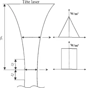 Figure 8 : Distribution de  l'irradiance  à  différentes positions le  long de l'axe optique 