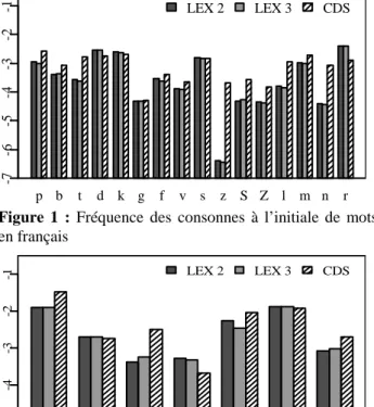 Figure  2  :  Fréquence  des  voyelles  dans  les  séquences  initiales CV en français 