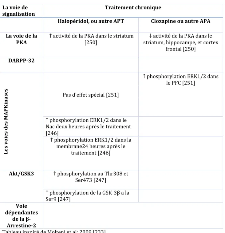 Tableau   5:   cascades   signalétiques   modulées   par   un   traitement   chronique   à   base    d’antipsychotiques