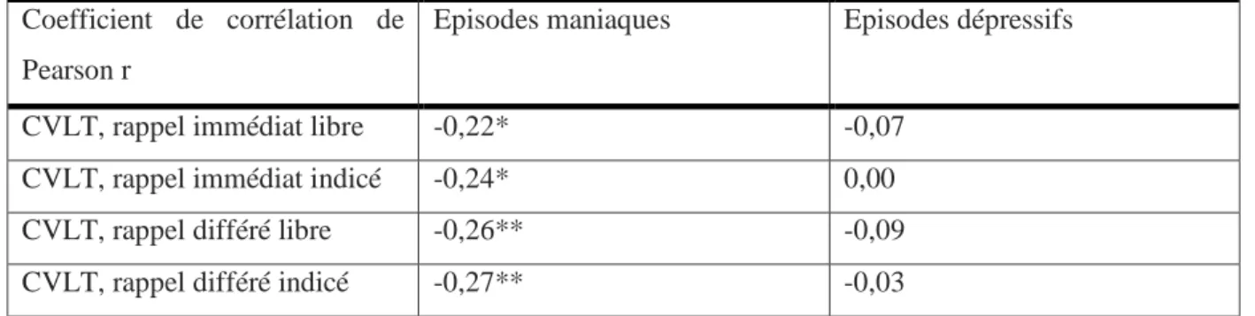 Tableau  3.Association  entre  polarité  des  épisodes  thymiques  et  performances  neuropsychologiques  à  la California Verbal Learning Test 