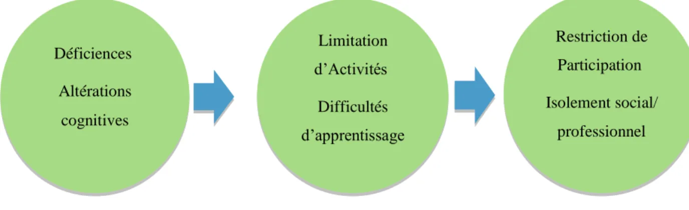 Figure 1. Troubles bipolaires et définition de l’OMS du handicap Déficiences  Altérations cognitives  Limitation d’Activités  Difficultés d’apprentissage  Restriction de Participation   Isolement social/ professionnel 