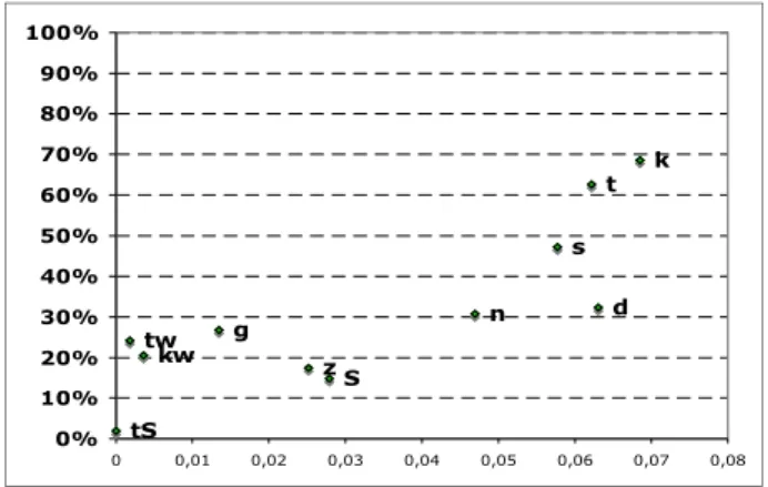 Figure 1 : Corrélation entre productions correctes et fréquences  de l’input entre 2 ans et 2 ans 5mois en français (S : //, tS : /t/)