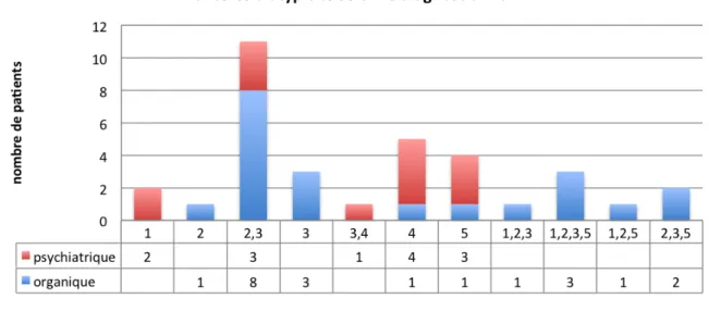 Figure 2: Répartition des critères d'atypicité selon le diagnostic final retenu: 