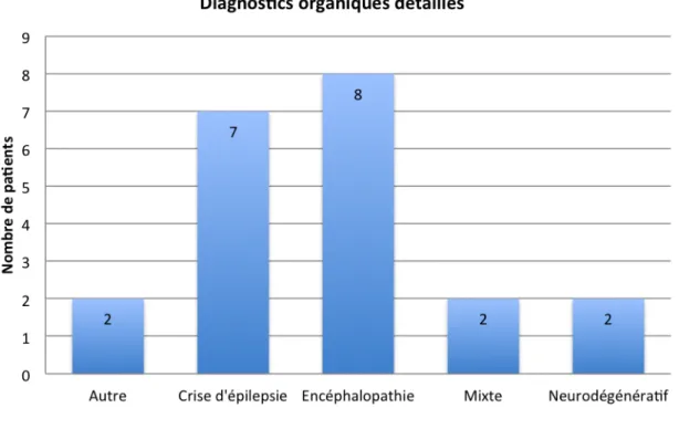 Figure 4: Détail des diagnostics organiques retenus.  