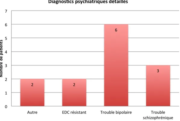 Figure 5:  Détail des diagnostics psychiatriques retenus. 