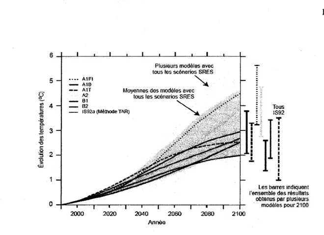 Figure 5 Hausse des températures de 1990  à  2100, selon les scénarios du GIEC  et divers modèles de simulation (source: Ouranos, 2004) 