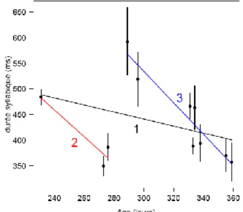 Figure  1  :  Evolution  de  la  durée  syllabique  (ms)  au  stade du babillage chez 11 sujets