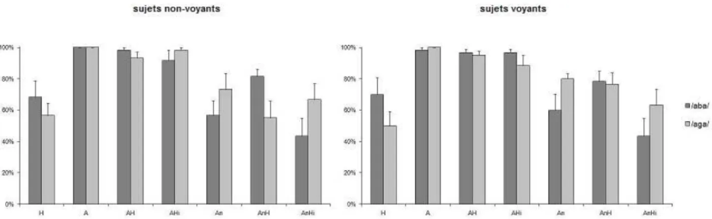 Figure  1.  Pourcentage  de  réponses  correctes  des  participants  non-voyants  et  voyants  en  fonction  des  différentes  conditions expérimentales (H : tactile seul ; A : audio seul, AH : audio-tactile cohérent, AHi : audio-tactile non cohérent,  n :
