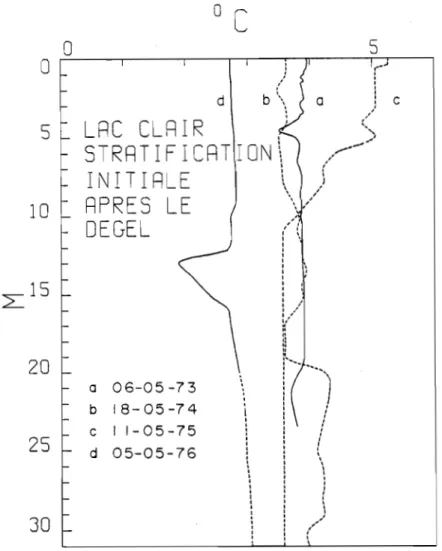 Figure  1.1  Les  profils  thermiques  juste  apr~s  le  degel  du  lac  Clair  pour  les  annees  1973  a  1976