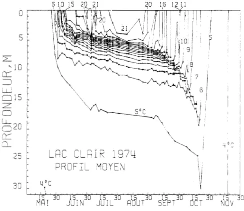 Figure  1.2  Evolution  des  isothermes  avec  la  profondeur  au  lac  Clair  (1974)