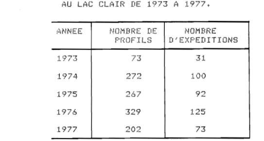 TABLEAU  1.7  LE  NOMBRE  DE  PROFILS  THERMIQUES  REALISES  AU  LAC  CLAIR  DE  1973  A  1977