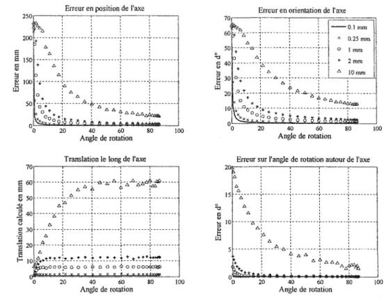 Figure  13  Évolution  des  moyennes  des  erreurs  d'estimation  de  l' AHF  par  la  méthode  DQ  en  fonction  du  niveau  de  bruit  affectant  les  trajectoires  de trois points 