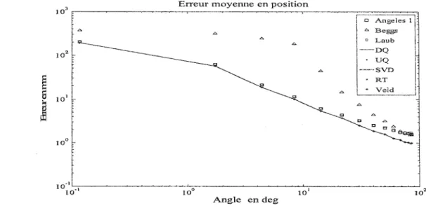 Figure 14  Moyenne  de  l'erreur sur  la position de  l' AHF  pour les  huit méthodes  pour un bruit de  lmm 