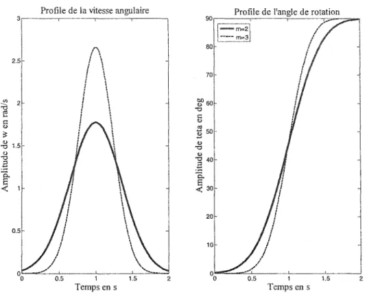 Figure 6  Profils  de  la  vitesse  angulaire  en rad/s  et  de  l'angle  de  rotation  en  degrés pour deux différentes valeurs de  m 