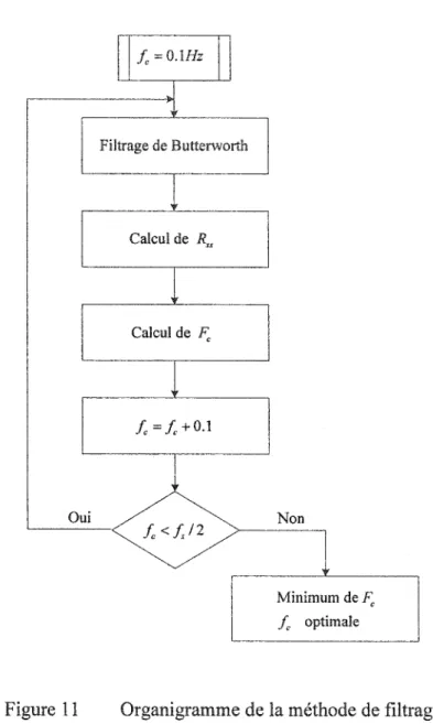 Figure  11  Organigramme de la méthode de filtrage 