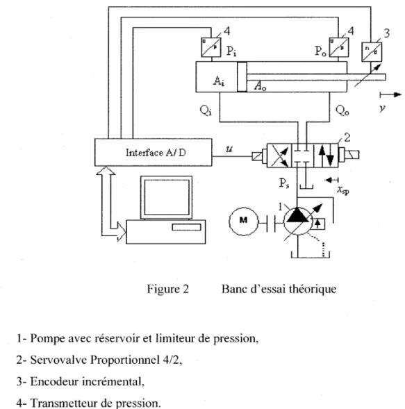 Figure 2  Banc d'essai théorique 