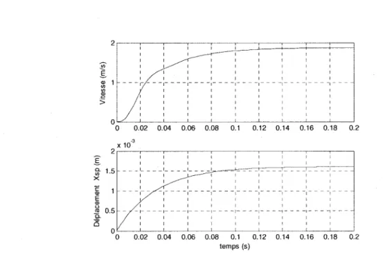 Figure 4  Allures de la vitesse  y  et du déplacement de la servovalve  x,P 