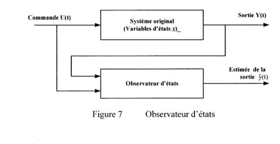 Figure 7  Observateur d'états 