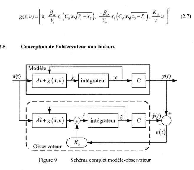 Figure 9  Schéma complet modèle-observateur 