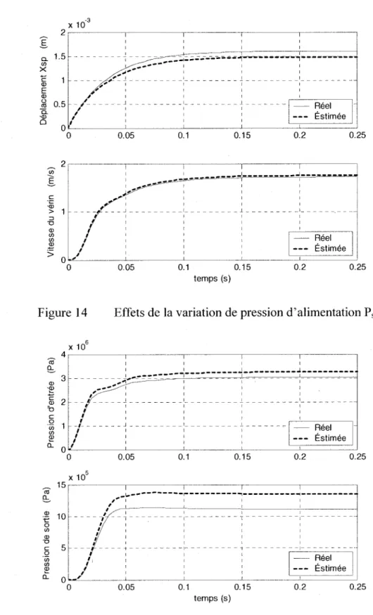 Figure 14  Effets de  la variation de pression d'alimentation Ps 
