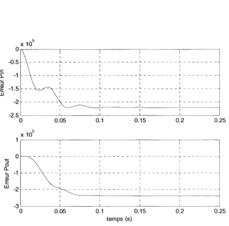 Figure 17  Erreur de poursuite  ~  et  ~  (défaut de pression P  s) 