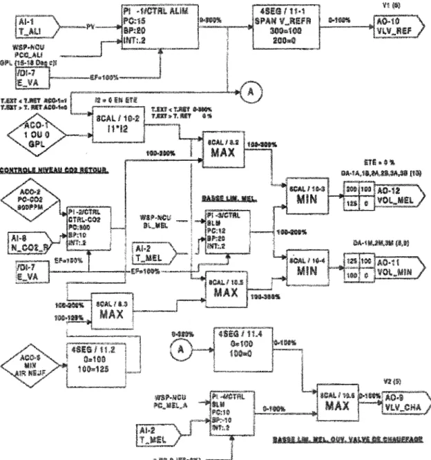 Figure 3  Schéma de programmation du système UT A-4 