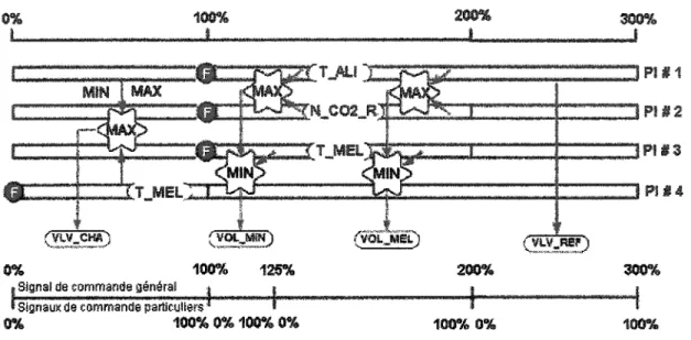Figure 4  Simplification du schéma de programmation du système UTA-4 