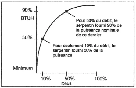 Figure 8  Puissance d'un serpentin en fonction du débit 