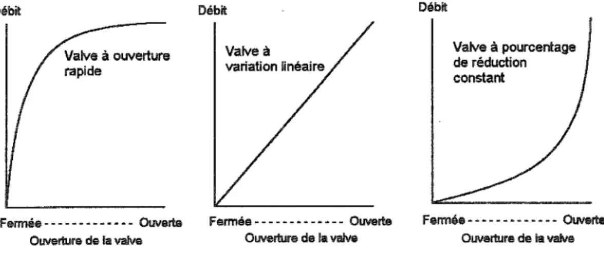 Figure 9  Courbe caractéristique du débit pour différents types de valves 