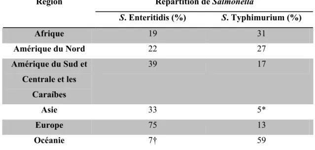 Tableau I : Répartition mondiale de S. Enteritidis et S. Typhimurium chez les isolats  humains (256)