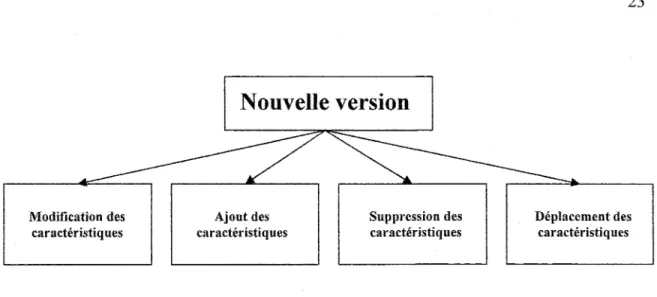 Figure 11  Les quatre cas possibles de modification pouvant mener à une nouvelle  version 