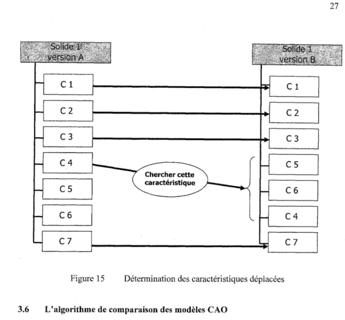 Figure 15  Détermination des caractéristiques déplacées 