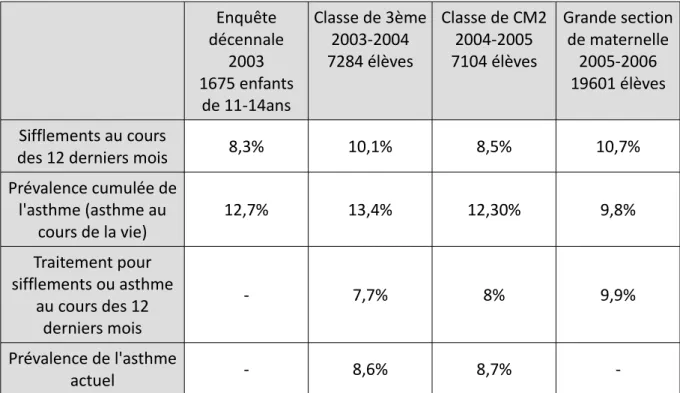 Tableau 2 : Prévalence de l'asthme et de symptômes évocateurs d'asthme chez les enfants en France