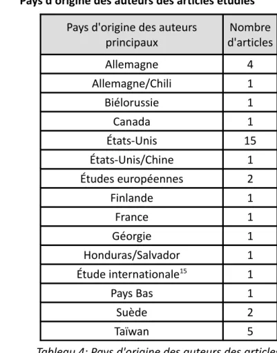 Tableau 4: Pays d'origine des auteurs des articles