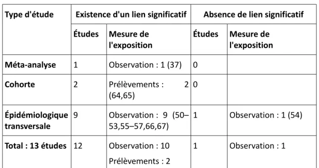 Tableau 7: Résultat principal et méthode principale de mesure d'exposition des études ayant analysé le lien sifflements/moisissures 