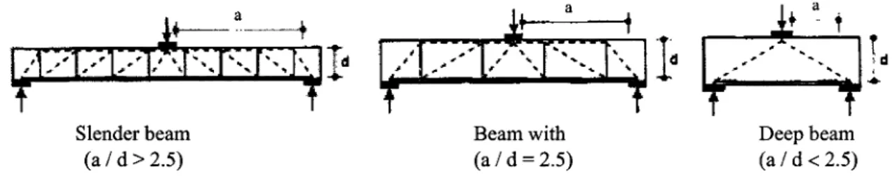 Figure 2-2  Modélisation en treillis montrant la transition de la poutre élancée  à  la  poutre profonde (Source:  ASCE-ACI committee 445,  1998) 