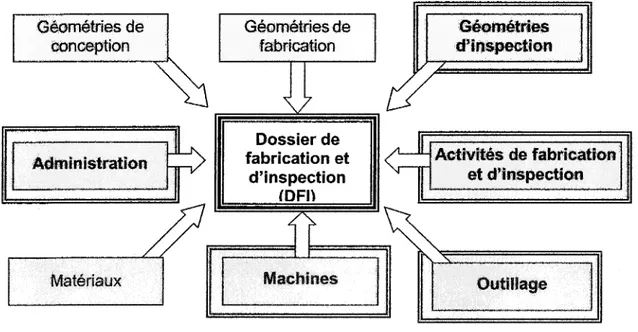 Figure 1  Unités de fonctionnalité pour un dossier de fabrication et d'inspection 