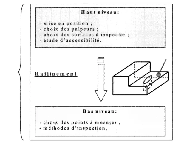 Figure 7  Architecture de l'inspection (Adapté de Spitz, Spyridi et Requicha,  1999) 1 