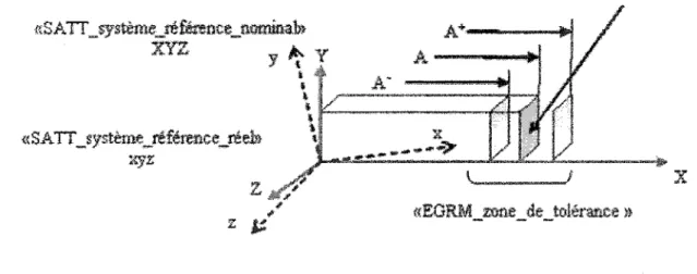 Figure 12  Illustration des entités des géométries nominale et réelle 