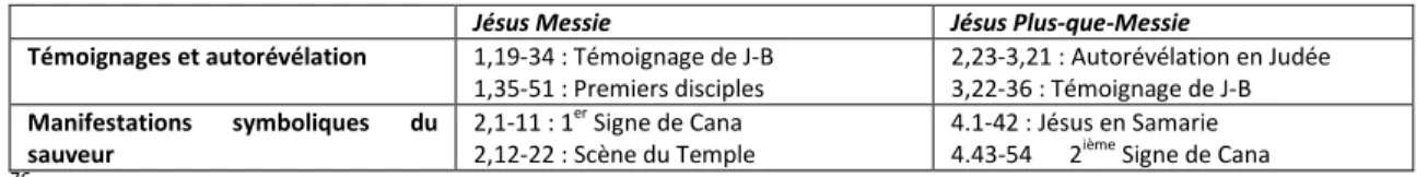 Figure 2 . PROPOSITION STRUCTURELLE DE LA SÉQUENCE JN 1,19-4,54, 