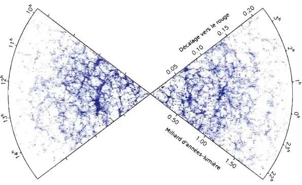FIG.  1.4  - Distribution  des  galaxies  à  grande  échelle  dans  l'univers  à  partir  de  la  Terre  obtenue  par 2dF